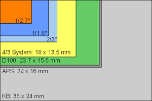 Photo Format Overview